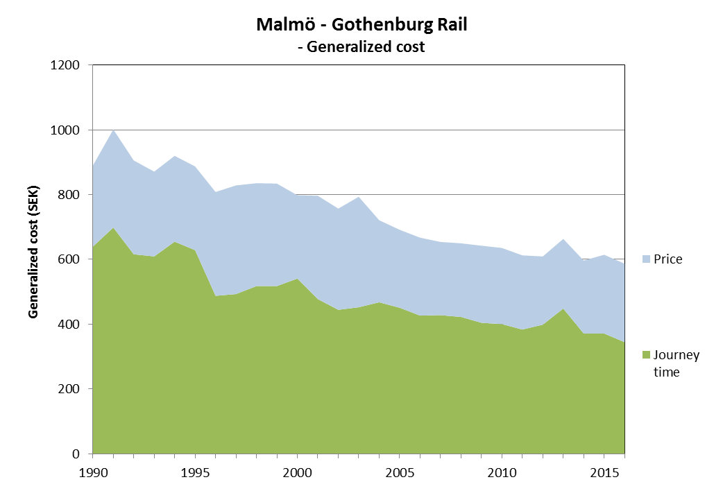 26 Figure 8: Calculated development of the weighted journey time for a travel by rail between Malmö and Gothenburg 1990-2016.