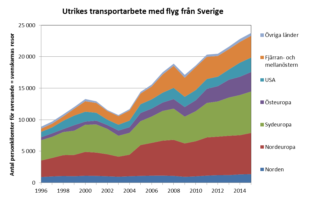 44 Figur 2.16: Utveckling av antalet utrikes flygresor från Sverige 1996-2015.