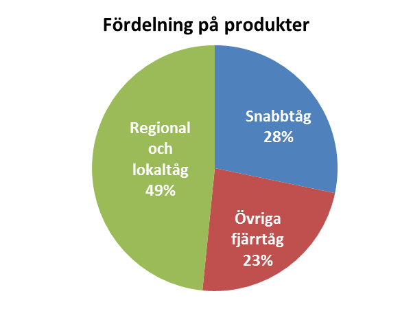 52 2.5 Järnvägens produkter och produktivitet 1990-2015 Järnvägens produkter Det totala tågresandet omfattade 12,7 miljarder personkilometer eller 214 miljoner resor 2015.