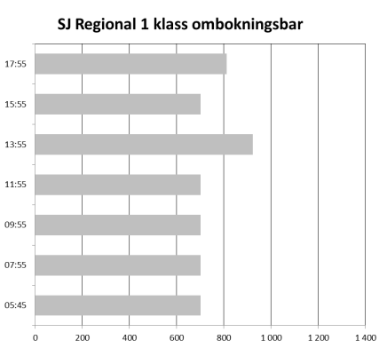 87 Figur 4.7: Pris i olika pris- och komfortklasser för en resa med SJ X 2000 i relationen Göteborg- Stockholm en onsdag i maj 2016 vid bokning en vecka innan avgång. Figur 4.8: Pris i olika pris- och komfortklasser för en resa med MTR Express i relationen Göteborg- Stockholm en onsdag i maj 2016 vid bokning en vecka innan avgång.