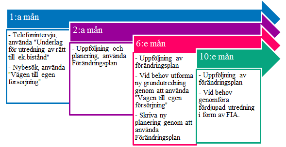 19 (105) Utredning och stadens bedömningsinstrument Grunden för en utredning är att ta reda på orsakerna till att den enskilde inte kan försörja sig själv.