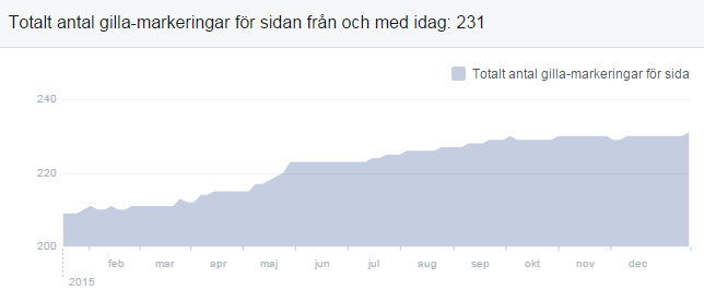 10. Ekonomi Förvaltningsberättelsen, som är ett separat dokument, omfattar balans- och resultaträkning med noter.