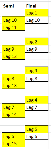 Kval till Allsvenskan (t.ex. Mellan) Antalet deltagande lag =15 jämfört med dagens 36.