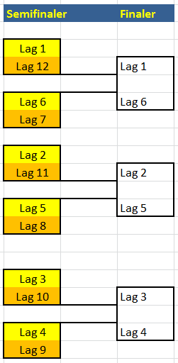 Kval till Division 1 (t.ex.