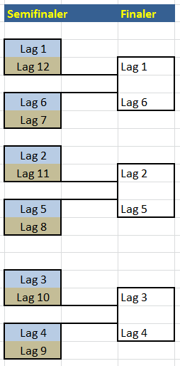 Kval till Division 2 Antalet deltagande lag =12.