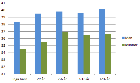 Sambandet mellan att ha barn eller inte och yngsta barnets ålder till den ordinarie veckoarbetstiden presenteras för män och kvinnor i Figur 1 nedan. Notera att diagrammet börjar på 31 timmar.