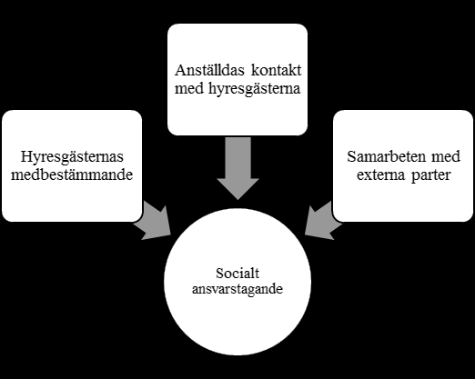 faktorerna är svåra att påverka men MKB arbetar aktivt för att minska kriminaliteten genom att samarbeta med diverse externa parter, vilket även är en del av deras sociala ansvarstagande. Figur 5.