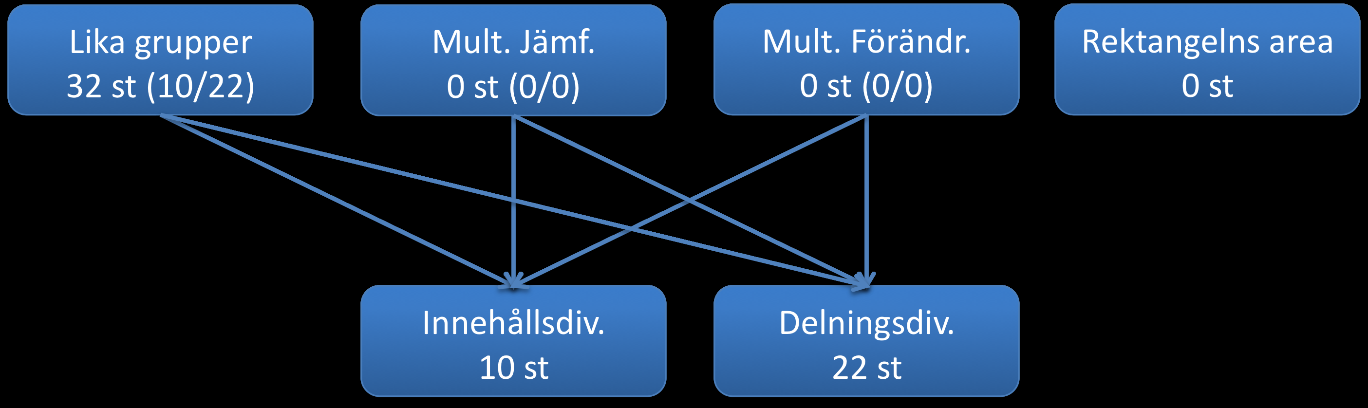 gruppen Lika grupper. Rektangelns area, Multiplikativ jämförelse och Multiplikativ förändring saknade representation.