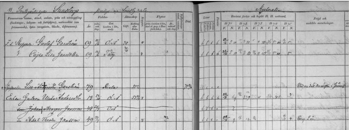 GID 2587.5.45300, F:2, Död, 1845-1861, 0/0 I kyrkoboken för döda i Österåkers församling, FI:2, år 1852 kan man läsa: Sundtorpet Nr 15. Backstugusitt. [80] Gustaf Garström, gift, 74 år, död d.