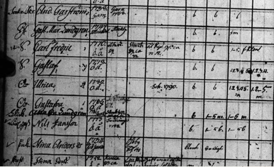 GID 2587.39.92900, AI:6A, Husförhör, 1780-1786, 4/0 I husförhörslängden för Sundtorpet i Österåkers församling, AI:6a, 1780-1786 kan man läsa: Sockneskrädd. [160] Anders Garström f.