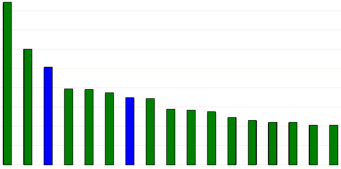 Transportförluster 2002-2008 (i % av använd mängd) 0,5% 0,5%