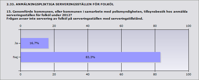 Procent Ja 16,7% 2 Nej 83,3% 10 2.34. ANMÄLNINGSPLIKTIGA SERVERINGSSTÄLLEN FÖR FOLKÖL 15.1 Hur många tillsynsbesök genomfördes i kommunen på anmälda serveringsställen för folköl under 2012?