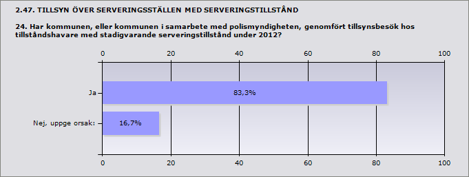 Procent Ja 83,3% 10 Nej, uppge 16,7% 2 orsak: Lindesberg Nora Nej, uppge orsak: Handläggaren med ansvar för alkohol slutade och samtidigt har behovet ej varit påkallat under året Behovet har ej