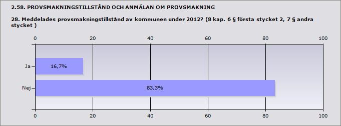 2.57. TILLFÄLLIGA SERVERINGSTILLSTÅND 27. Hur många besök genomförde polisen utan kommunens medverkan under 2012?