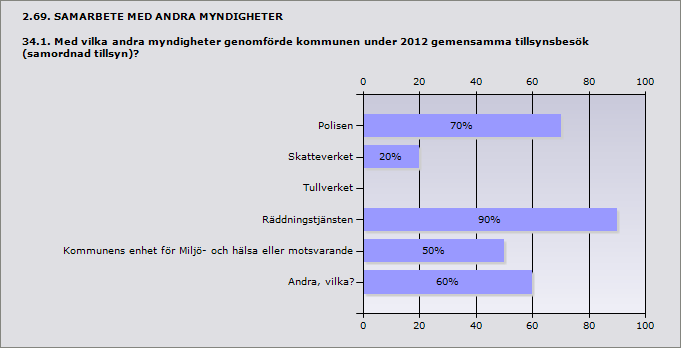 Procent Ja 83,3% 10 Nej 16,7% 2 Procent Polisen 70% 7 Skatteverket 20% 2 Tullverket 0% 0 Räddningstjänsten 90% 9 Kommunens enhet för Miljö- och hälsa eller motsvarande 50% 5