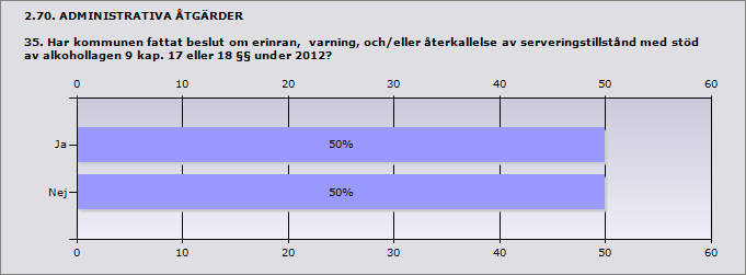 Procent Ja 50% 6 Nej 50% 6 2.71. ADMINISTRATIVA ÅTGÄRDER 35.1. Hur många beslut om erinran, varning och/eller återkallelse av serveringstillstånd meddelade kommunen med stöd av alkohollagen under 2012?