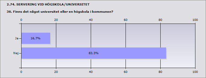 Procent Ja 16,7% 2 Nej 83,3% 10 2.75. SERVERING VID HÖGSKOLA/UNIVERSITET 36.