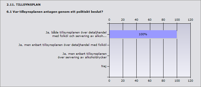 Procent Ja, både tillsynsplanen över detaljhandel med folköl och servering av 100% 12 alkoholdrycker Ja, men enbart tillsynsplanen över detaljhandel med folköl 0% 0 Ja, men enbart tillsynsplanen över
