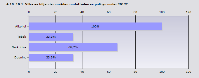 Ja 75% 3 Nej 25% 1 Det finns ingen gymnasieskola i kommunen 0% 0