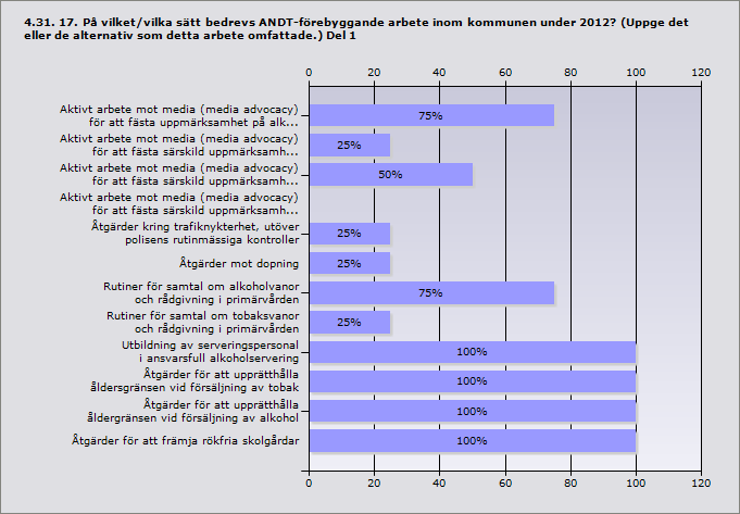 Aktivt arbete mot media (media advocacy) för att fästa 75% 3 uppmärksamhet på alkohol- och/eller drogfrågor Aktivt arbete mot media (media advocacy) för att fästa särskild 25% 1 uppmärksamhet på