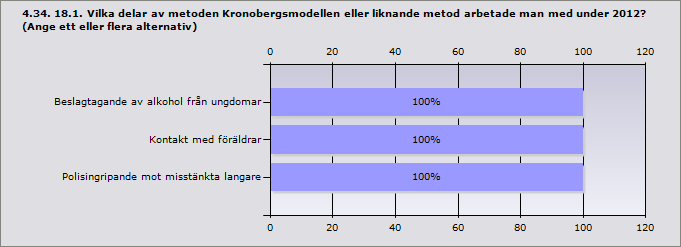 Kronobergsmodellen eller en liknande metod 75% 3 Metoden Krogar mot knark eller en liknande metod 50% 2 Metoden 100 % ren hårdträning eller en liknande metod för att 0% 0 minska användningen av