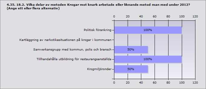 Politisk förankring 100% 2 Kartläggning av narkotikasituationen på krogar i kommunen 0% 0 Samverkansgrupp med kommun, polis och bransch 50% 1 Tillhandahålla utbildning för restaurangsanställda 100% 2