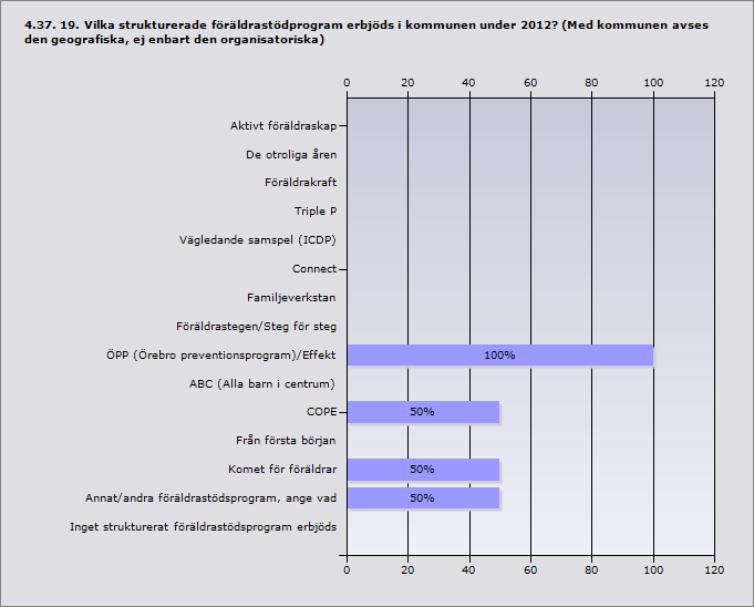 Aktivt föräldraskap 0% 0 De otroliga åren 0% 0 Föräldrakraft 0% 0 Triple P 0% 0 Vägledande samspel (ICDP) 0% 0 Connect 0% 0 Familjeverkstan 0% 0 Föräldrastegen/Steg för steg 0% 0 ÖPP (Örebro