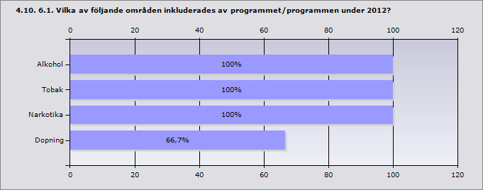 Alkohol 100% 3 Tobak 100% 3 Narkotika 100% 3 Dopning 66,7% 2 