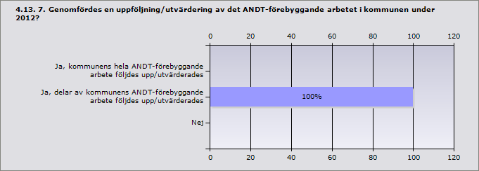 Mätbara mål 66,7% 2 Genomförandeplan med ansvariga aktörer 100% 3 Plan för uppföljning 66,7% 2 Medel avsatta för genomförande av olika aktiviteter i planen 33,3% 1 Inget av ovanstående 0% 0