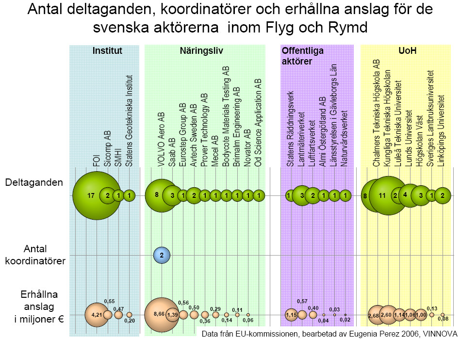 Svenska aktörer deltar i ett flertal integrerade projekt som har startats inom RP6 (geoland, PREVIEW, HUMBOLDT, BOSS4GMES) och Network of Excellence (GMOSS) som alla syftar till utveckling av