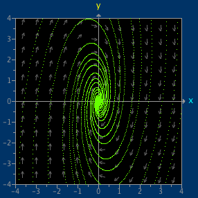 6.3. STABILITET 55 c = Egenvärdena blir λ = λ 2 =.