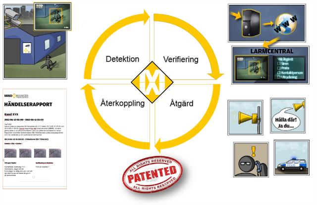 MINDMANCER I KORTHET Mindmancer har ett aktivt förhållningssätt till säkerhet. Genom användning av intelligent kamerabevakning kan vi förebygga skadegörelse, intrång, stöld och brand.