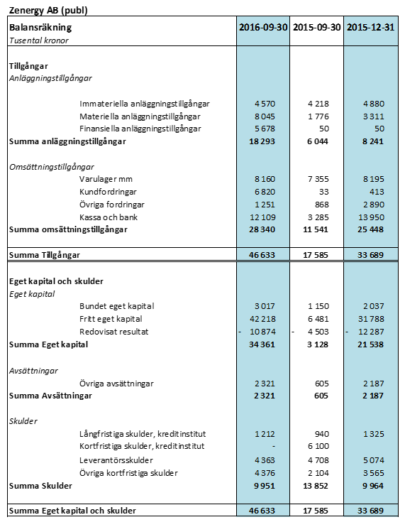 Finansiell utveckling