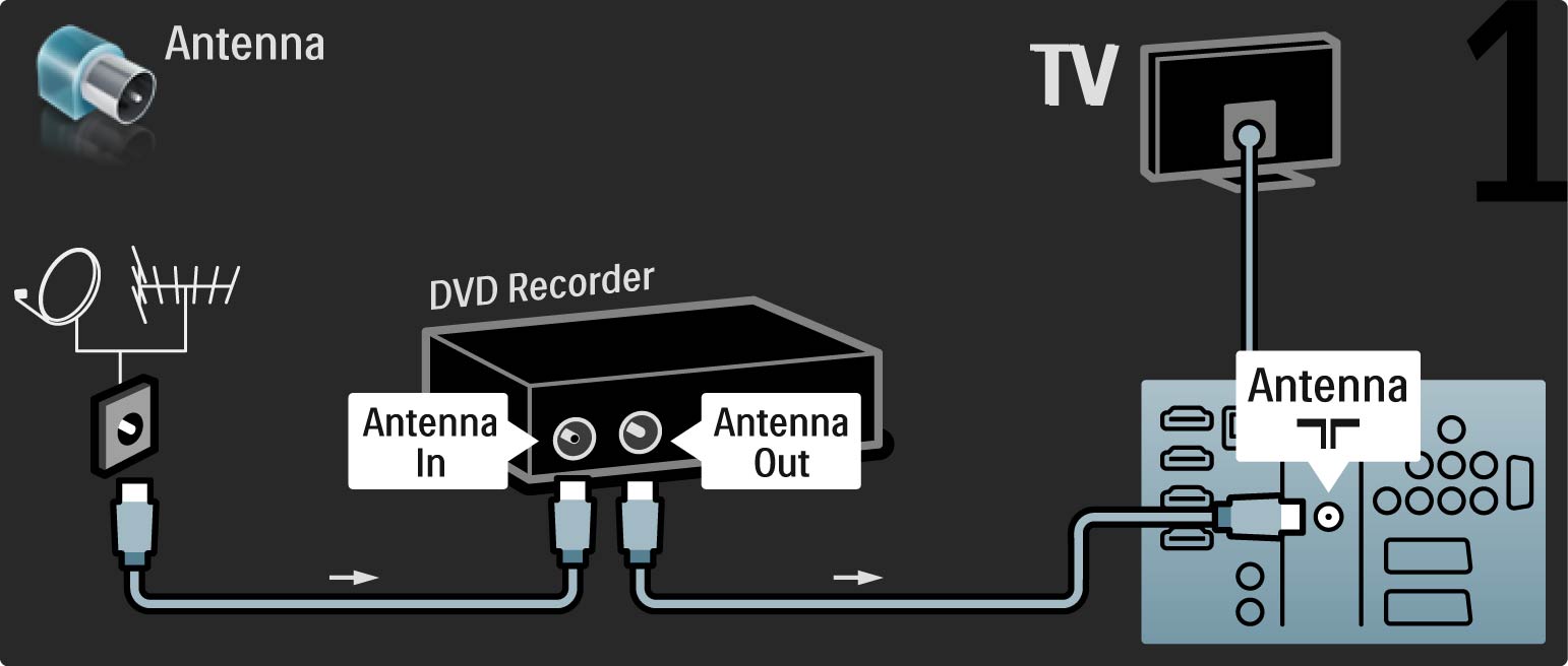 5.3.3 DVD-recorder Använd först två antennkablar för