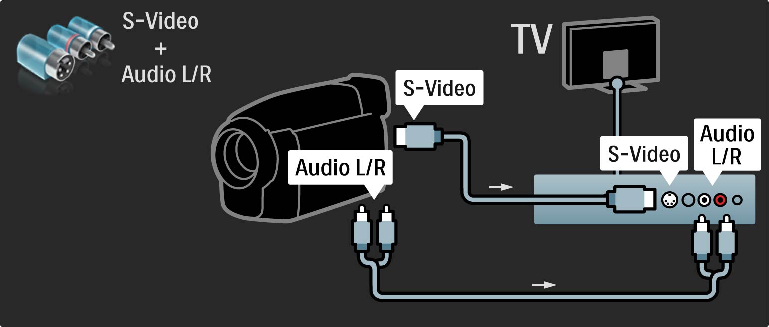 5.4.4 Videokamera Eller så kan du använda en S-video eller video-kabel