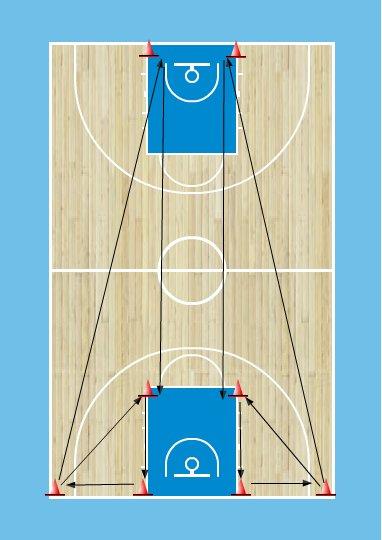 Sida 9 6. 2-0 BOLLSCREEN GUARD-GUARD (Vi och bollen) 15 min Spelare 2 passar spelare 1 och följer efter passen och sätter en bollscreen.