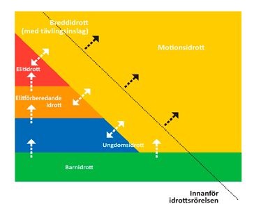 Strategiskt område: Livslångt idrottande Övergripande mål: Svensk idrott ska vidareutveckla verksamhet en så att barn, unga, vuxna och äldre väljer att idrotta i förening under hela livet.