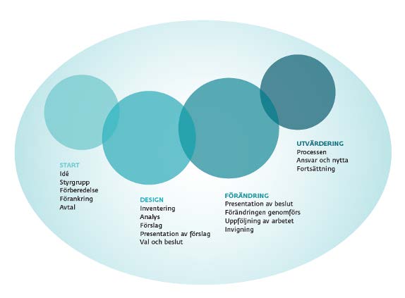 REBUS-processen Processen beskrivs i fyra faser: - Start - Design - Förändring - Utvärdering Guidelinens