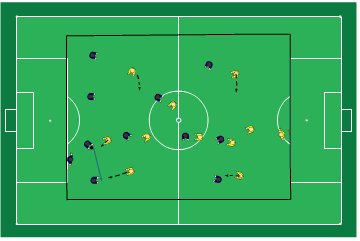 Sida 3 av 5 organiserade enligt 4-3-3 (Se spelsystemsbeskrivning) spelande i matchpositioner. Mv spelar endast med fötterna i målvaktsosition. Passningsräkning i planens längdrikting.