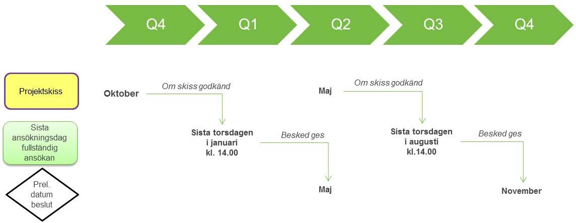 UTLYSNING UDI STEG 3 FÖLJDINVESTERINGAR 8 (16) Figur 4. Tidplan 6 Formella krav på projekten För att komma ifråga för VINNOVAs bedömning enligt kriterierna angivna i avsnitt 7.