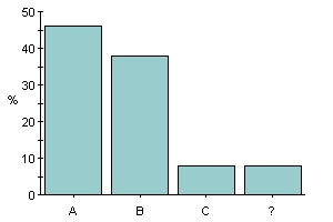 Ca 7 timmar per inlämningsuppgift Hur mycket tid ägnade du åt essän? (100% = en vecka) 1 7.69% 1 2 7.69% 1 3 23.1% 3 4 30.8% 4 5 15.4% 2 6 15.4% 2 Medelvärde 3.