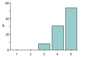 3 7.69% 1 4 30.8% 4 5 53.8% 7? 7.69% 1 Medelvärde 4.5 2 har kommenterat frågan Betyg = 4 (en kommentar) se kommentar ovan Betyg = 5 (en kommentar) Ja helt klart ökade intresset.