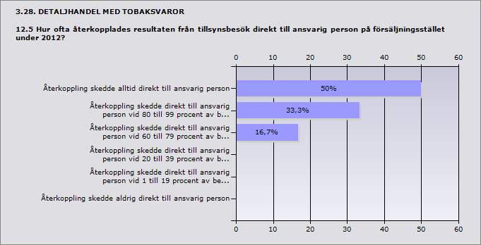 Ja, tillsynsprotokoll användes alltid vid tillsynsbesök 83,3% 5 Nej, tillsynsprotokoll användes inte vid besöken 16,7% 1 ande 6 Inget svar 0 Pro Ant cen al t Återkoppling skedde alltid direkt till