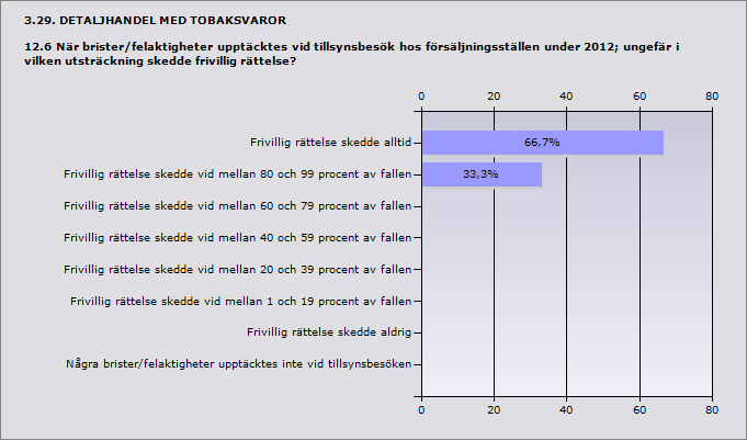 Frivillig rättelse skedde alltid 66,7% 4 Frivillig rättelse skedde vid mellan 80 och 99 procent av fallen 33,3% 2 ande 6 Inget svar 0 3.30.