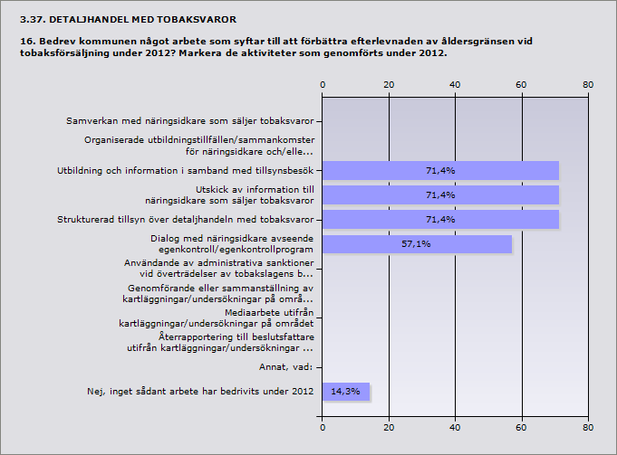 3.35. DETALJHANDEL MED TOBAKSVAROR 14.1. Hur bedömer kommunen att samverkan med polisen fungerade på detta område under 2012?