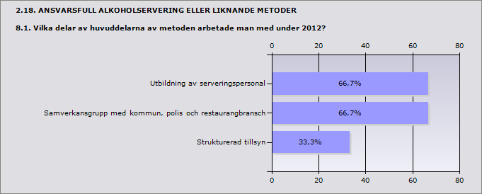 Procent Utbildning av serveringspersonal 66,7% 2 Samverkansgrupp med kommun, polis och restaurangbransch 66,7% 2 Strukturerad tillsyn 33,3% 1 ande 3 2.19. DETALJHANDEL MED FOLKÖL 9.