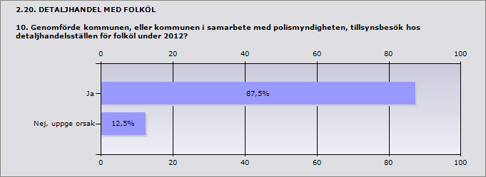 Procent Ja 87,5% 7 Nej, uppge orsak 12,5% 1 ande 8 Heby Nej, uppge orsak Andra arbetsuppgifter prioriterades under året, men tillsyn kommer att göras under 2013. 2.21. DETALJHANDEL MED FOLKÖL 10.