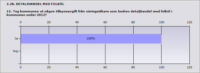 2.26. DETALJHANDEL MED FOLKÖL 10.6. Hur många av det totala antalet tillsynsbesök genomfördes tillsammans med polisen under 2012? 14 Älvkarleby 0 Enköping 2 Håbo 0 Östhammar 12 Tierp 0 Uppsala 0 2.27.