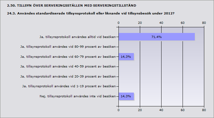 Procent Ja, tillsynsprotokoll användes alltid vid besöken 71,4% 5 Ja, tillsynsprotokoll användes vid 80-99 procent av besöken 0% 0 Ja, tillsynsprotokoll användes vid 60-79 procent av besöken 14,3% 1
