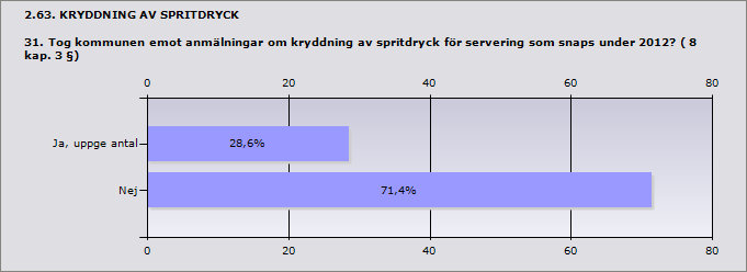 2.62. PROVSMAKNINGSTILLSTÅND OCH ANMÄLAN OM PROVSMAKNING 30. Hur många anmälningar om provsmakning inkom till kommunen under 2012? Serveringsställe (8 kap.